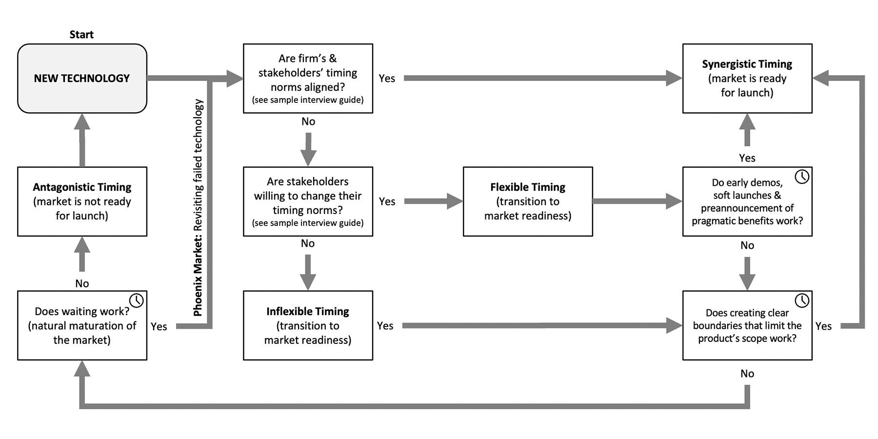 A diagram informing managers of when to release new technologies