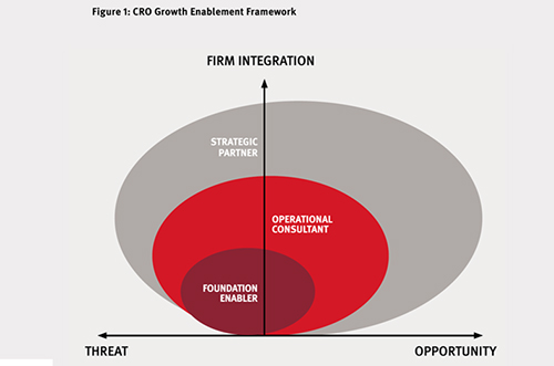 Diagram of the CRO Growth Enablement Framework, depicting two axes: Firm Integration (vertical) and a spectrum from Threat to Opportunity (horizontal). Three nested ovals represent different CRO roles&mdash;'Foundation Enabler' at the core, 'Operational Consultant' in a larger red oval, and 'Strategic Partner' in the widest gray oval. The framework highlights the increasing integration and strategic role of CROs as they move from a risk-focused to a growth-oriented approach.