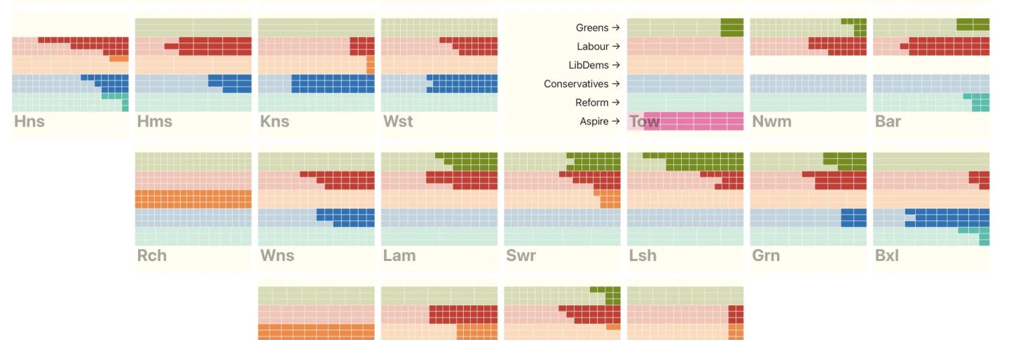 A graphic showing the recent by-elections in London. Each borough is represented by a separate bar chart showing the share of votes for each candidate, where parties fielded three. The bars are colour-coded by party.