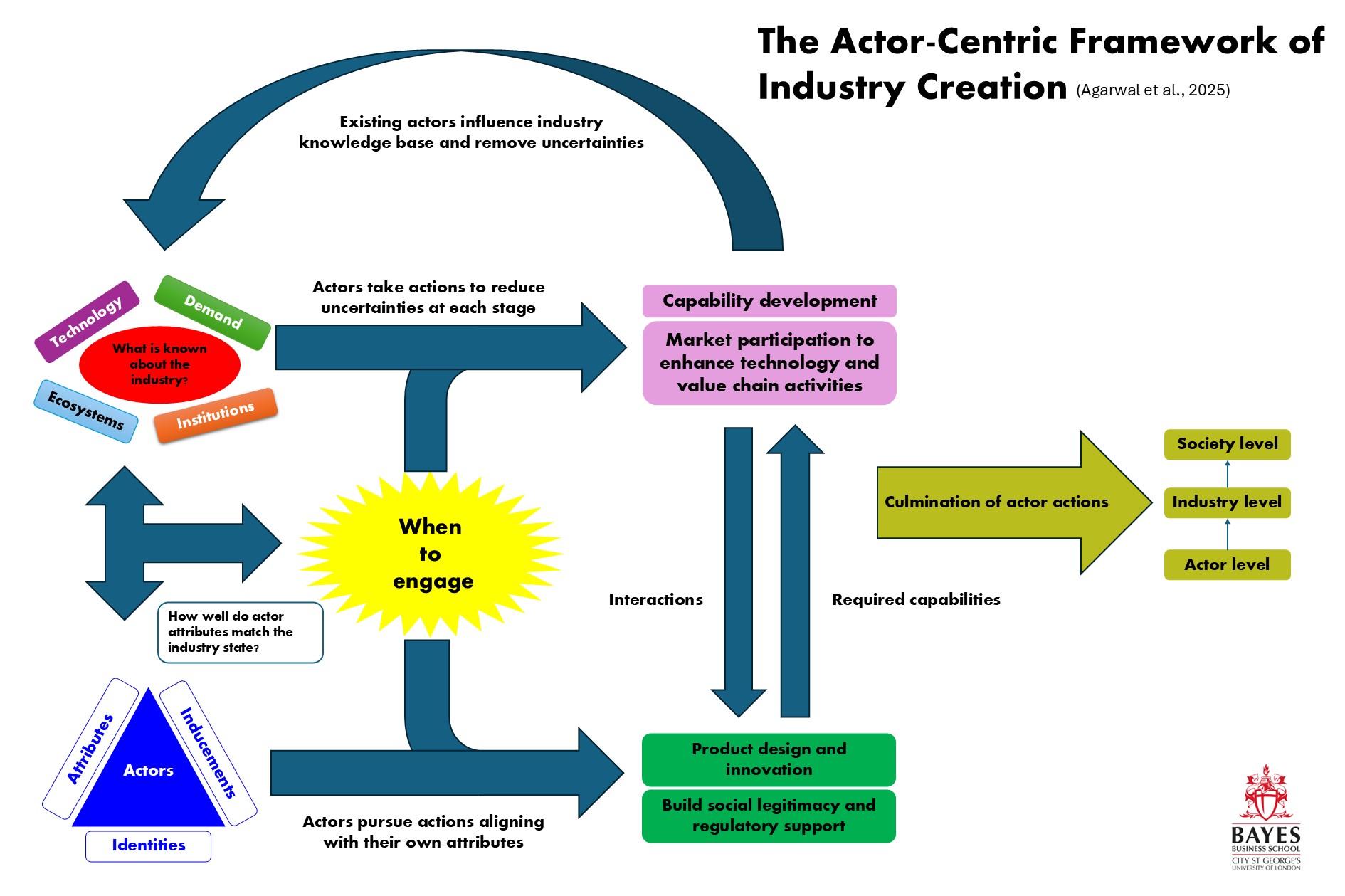 Model of industry creation